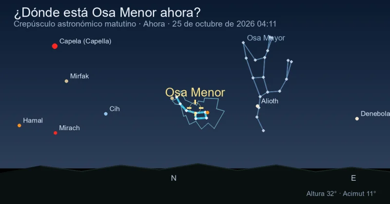¿Dónde está Ursa Minor ahora?