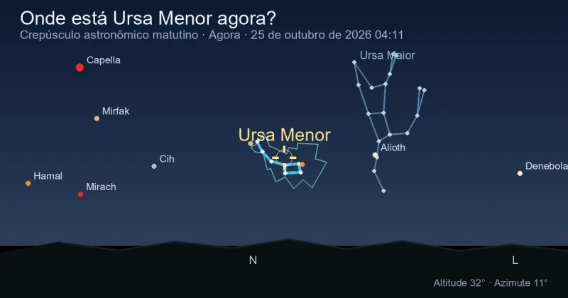 Onde está Ursa Minor agora?
