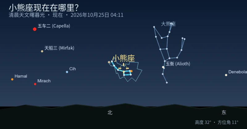 Ursa Minor现在在哪里？