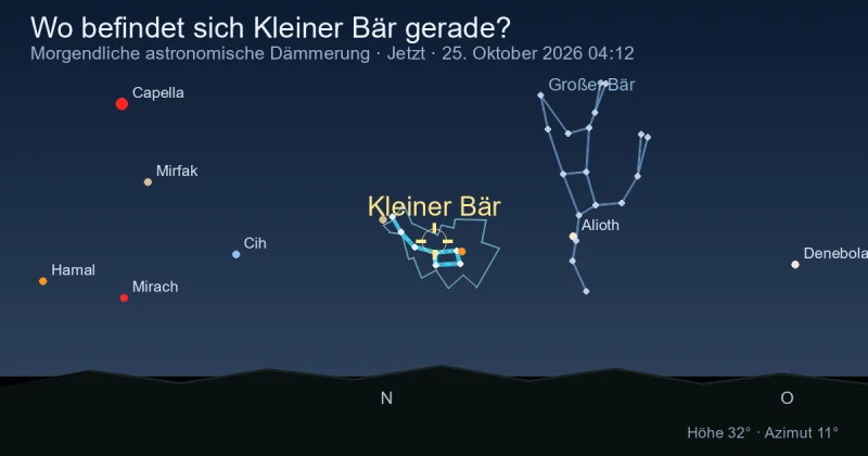 Wo befindet sich Ursa Minor gerade?