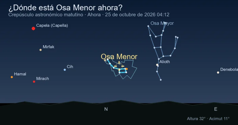 ¿Dónde está Ursa Minor ahora?