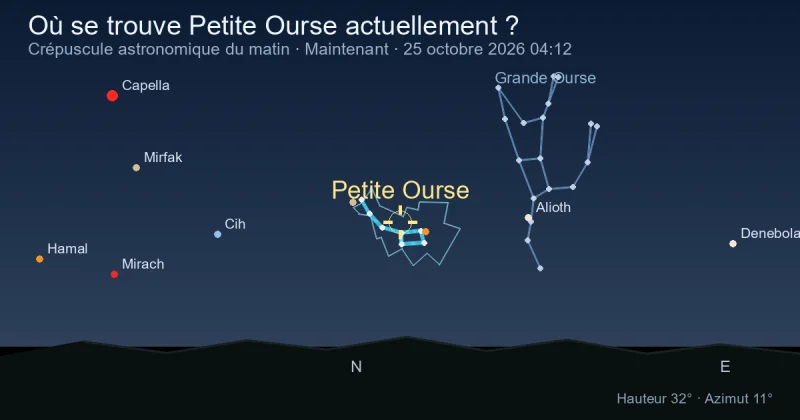 Où se trouve Ursa Minor actuellement ?