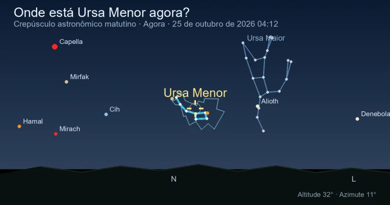 Onde está Ursa Minor agora?