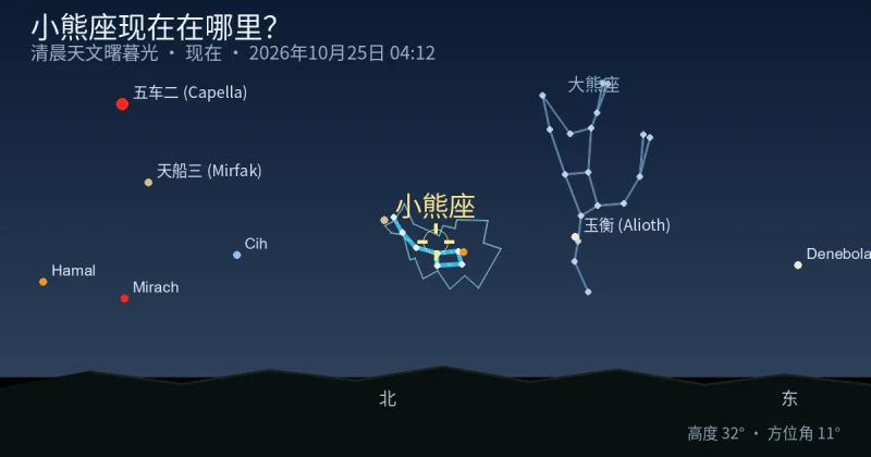 Ursa Minor现在在哪里?