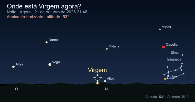 Onde está Virgo agora?