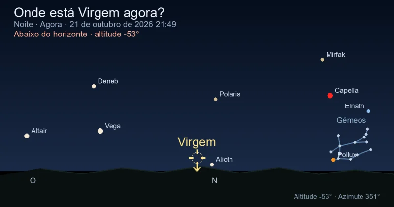 Onde está Virgo agora?