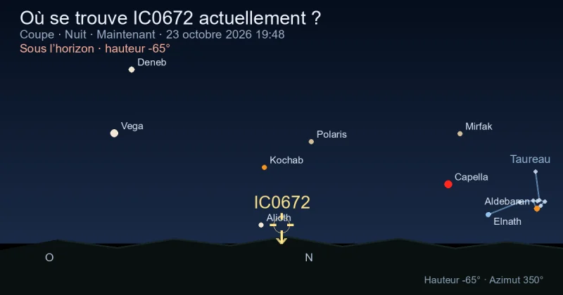Où se trouve IC0672 actuellement ?