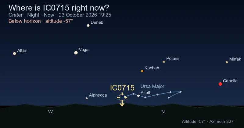 Where is IC0715 right now?
