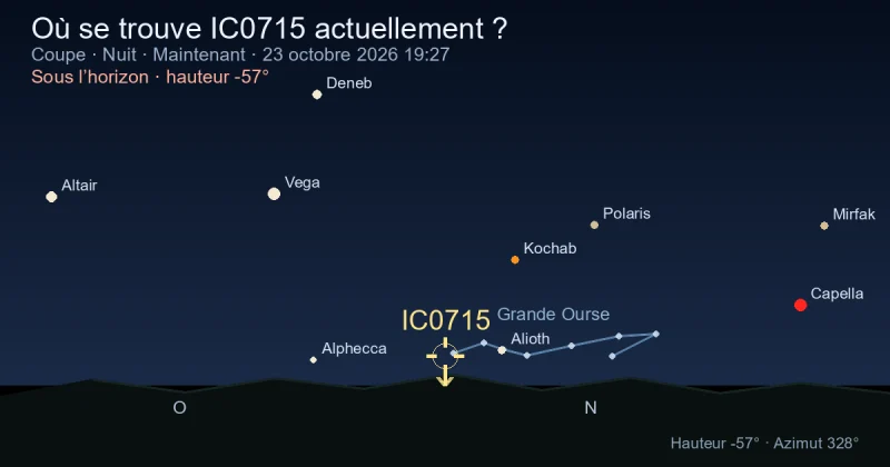Où se trouve IC0715 actuellement ?