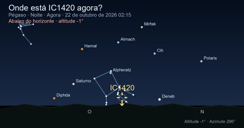 Onde está IC1420 agora?