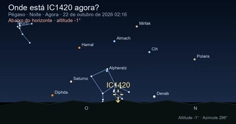 Onde está IC1420 agora?
