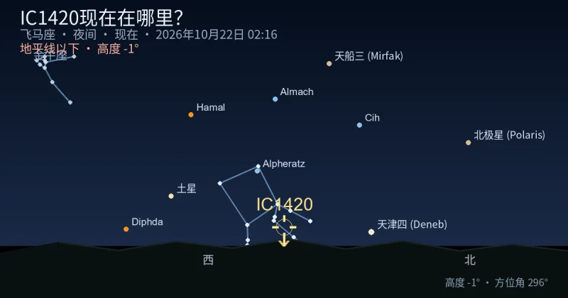 IC1420现在在哪里?