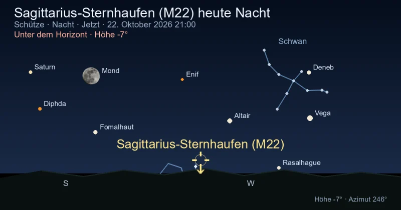 Sagittarius-Sternhaufen (M22) heute Nacht