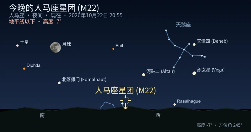 今晚的人马座星团 (M22)