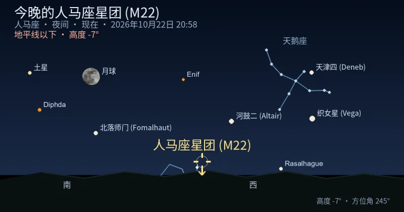 今晚的人马座星团 (M22)