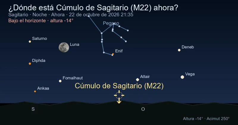 ¿Dónde está Cúmulo de Sagitario (M22) ahora?