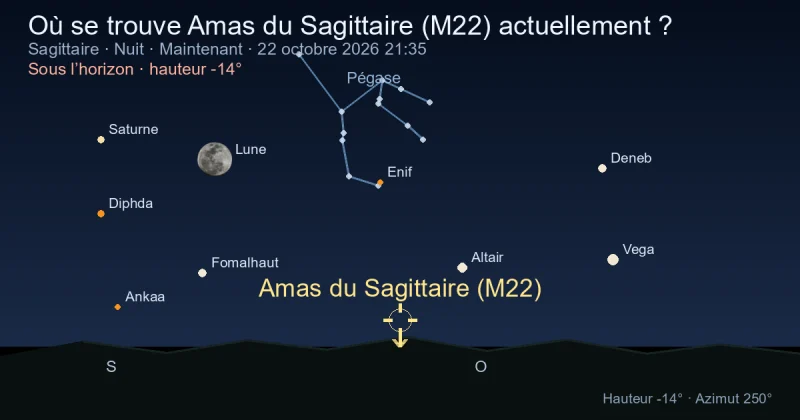 Où se trouve Amas du Sagittaire (M22) actuellement ?