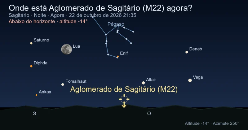 Onde está Aglomerado de Sagitário (M22) agora?