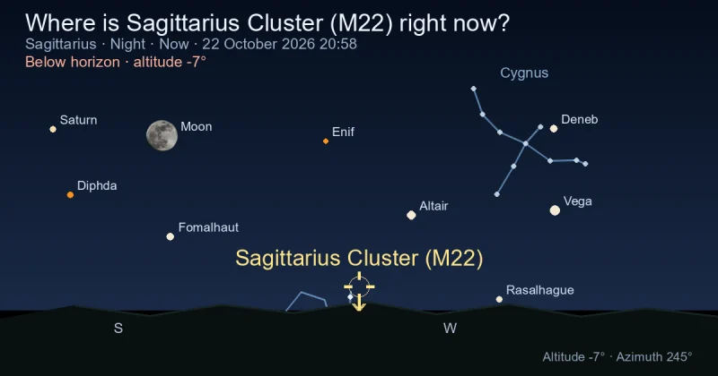 Where is Sagittarius Cluster (M22) right now?