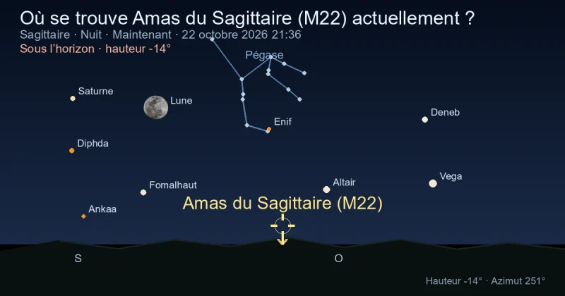 Où se trouve Amas du Sagittaire (M22) actuellement ?