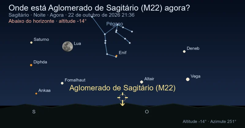 Onde está Aglomerado de Sagitário (M22) agora?