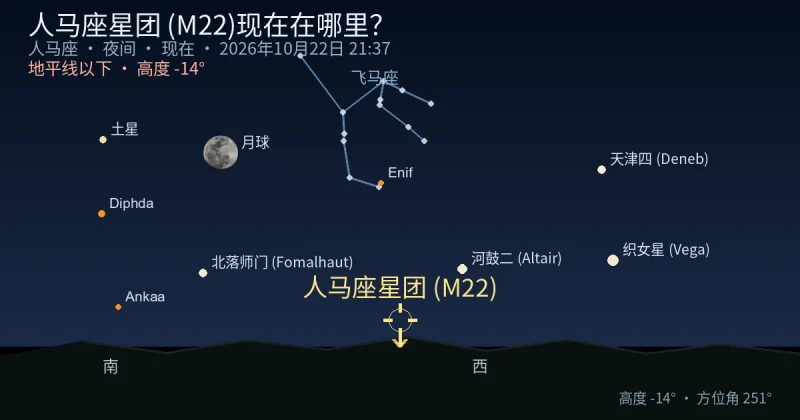 人马座星团 (M22)现在在哪里?