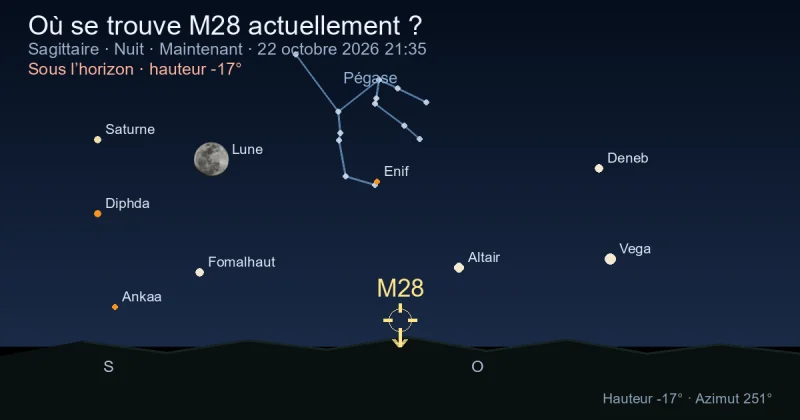 Où se trouve M28 actuellement ?