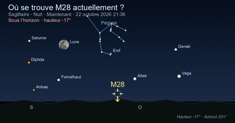 Où se trouve M28 actuellement ?