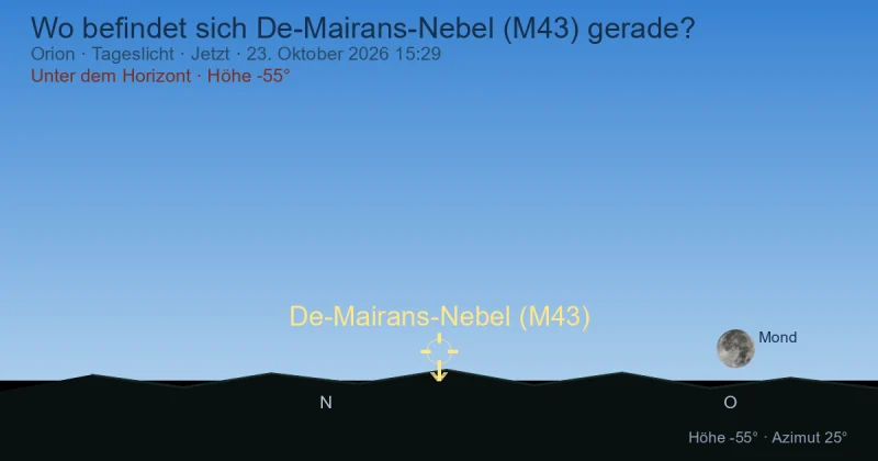 Wo befindet sich De-Mairans-Nebel (M43) gerade?
