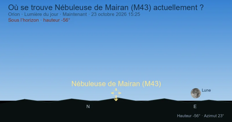 Où se trouve Nébuleuse de Mairan (M43) actuellement ?