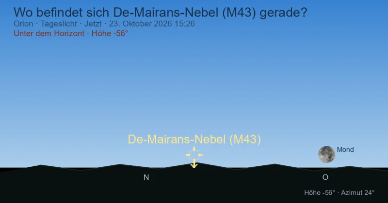 Wo befindet sich De-Mairans-Nebel (M43) gerade?