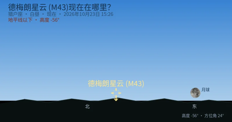 德梅朗星云 (M43)现在在哪里?