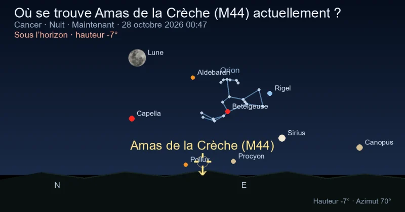 Où se trouve Amas de la Crèche (M44) actuellement ?