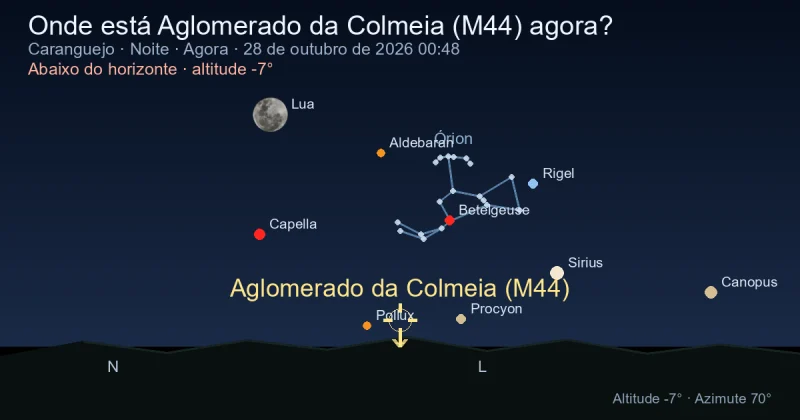 Onde está Aglomerado da Colmeia (M44) agora?