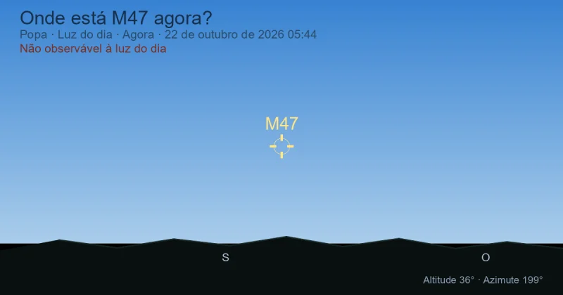 Onde está M47 agora?
