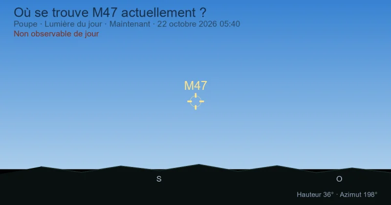Où se trouve M47 actuellement ?