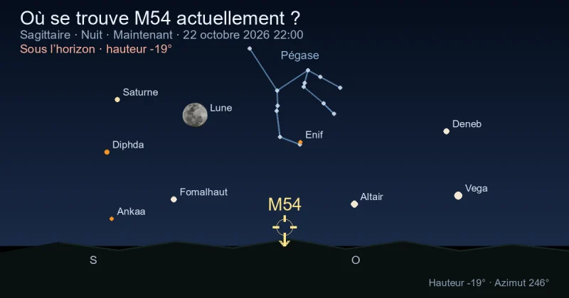 Où se trouve M54 actuellement ?