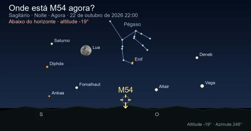 Onde está M54 agora?