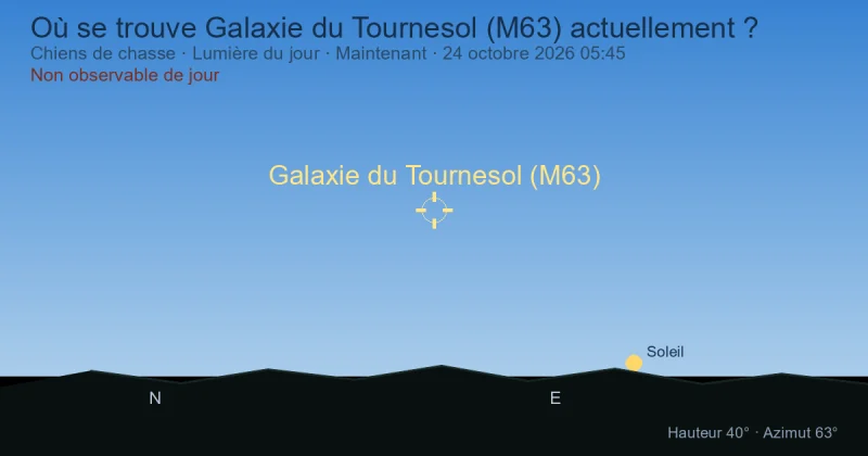 Où se trouve Galaxie du Tournesol (M63) actuellement ?