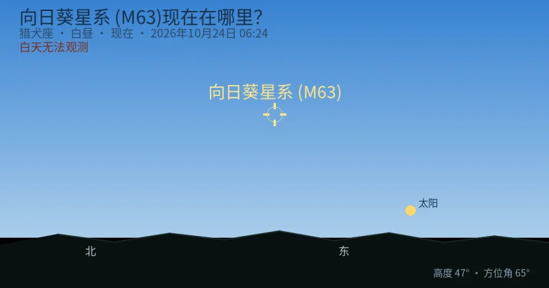 向日葵星系 (M63)现在在哪里？