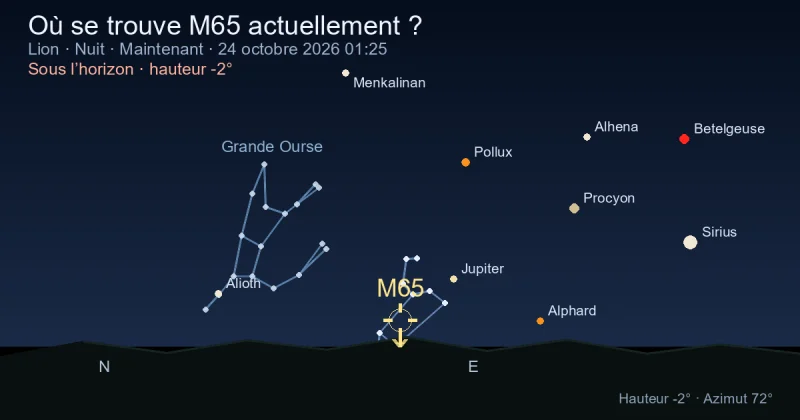 Où se trouve M65 actuellement ?