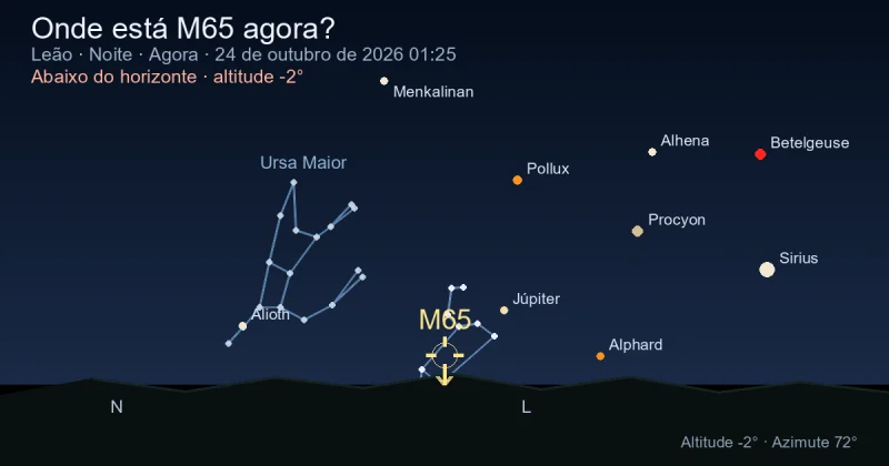 Onde está M65 agora?