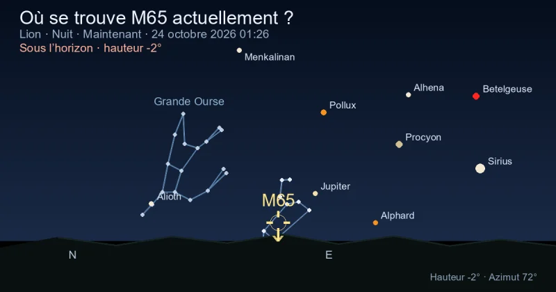Où se trouve M65 actuellement ?