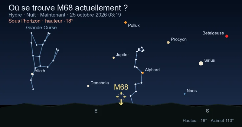 Où se trouve M68 actuellement ?