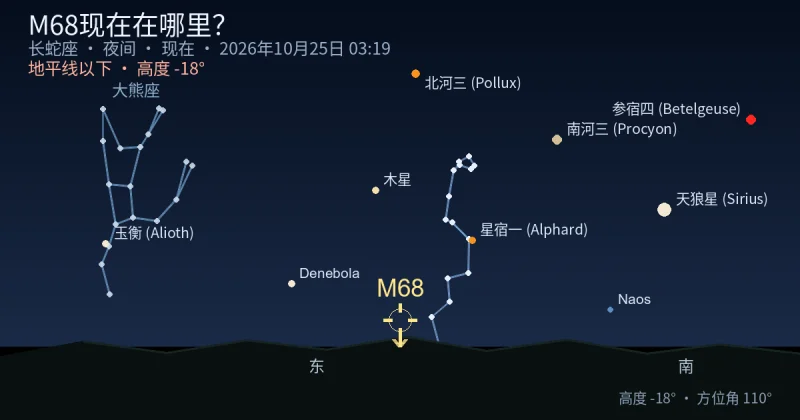 M68现在在哪里?