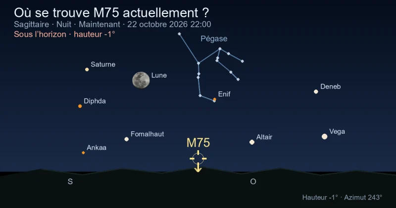 Où se trouve M75 actuellement ?