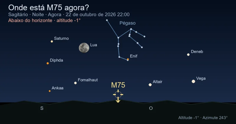 Onde está M75 agora?