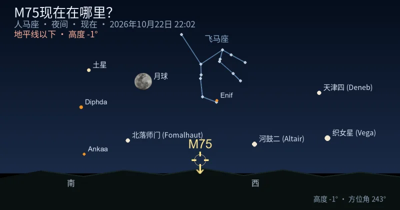 M75现在在哪里?