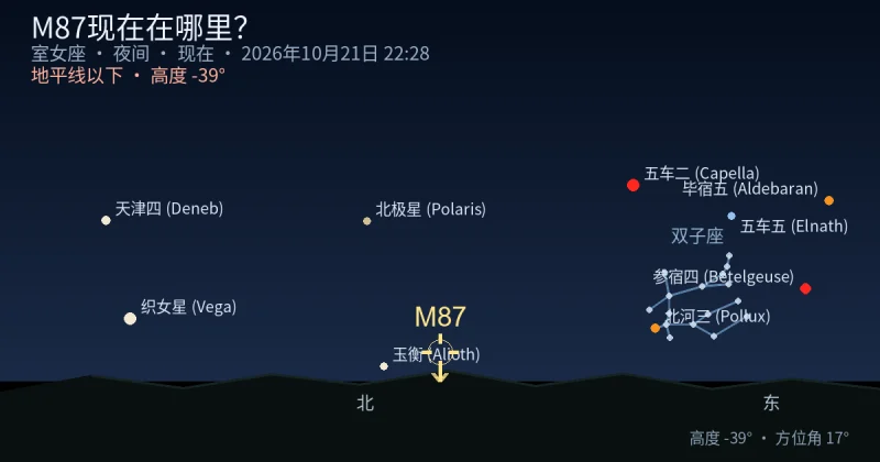M87现在在哪里？