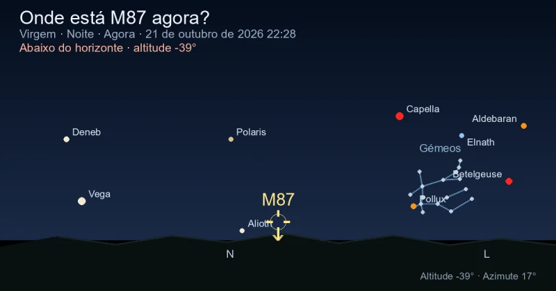 Onde está M87 agora?